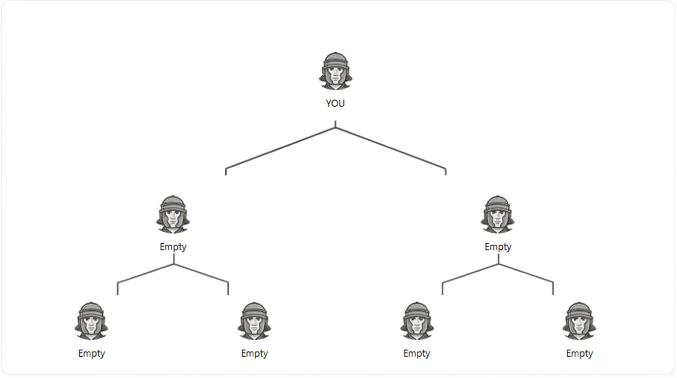 Example 2x2 matrix structure with YOU at top and 6 empty positions below